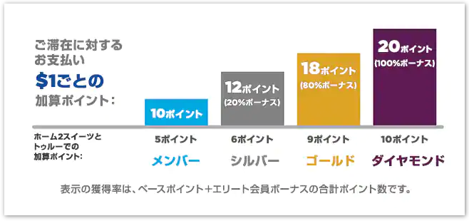 ヒルトン・オナーズのポイント制度